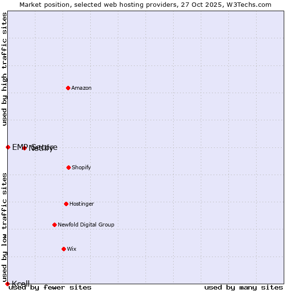 Market position of Netlify vs. EMP Secure vs. Kcell