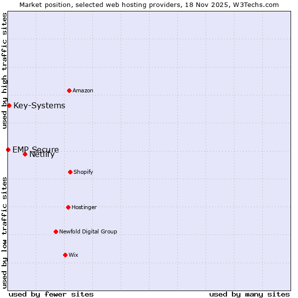 Market position of Netlify vs. Key-Systems vs. EMP Secure