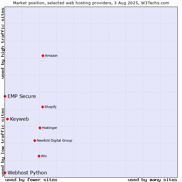Market position of Keyweb vs. Webhost Python vs. EMP Secure