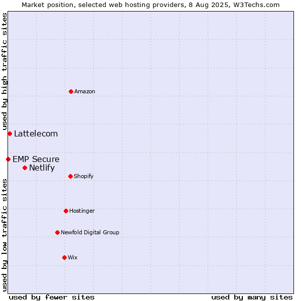 Market position of Netlify vs. Lattelecom vs. EMP Secure