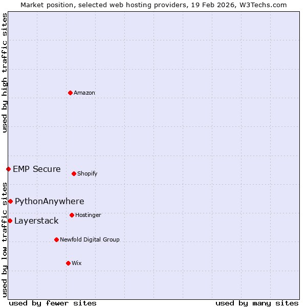 Market position of PythonAnywhere vs. Layerstack vs. EMP Secure