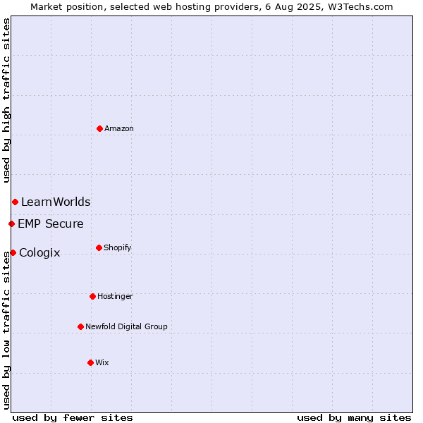 Market position of LearnWorlds vs. Cologix vs. EMP Secure