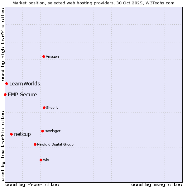 Market position of netcup vs. LearnWorlds vs. EMP Secure