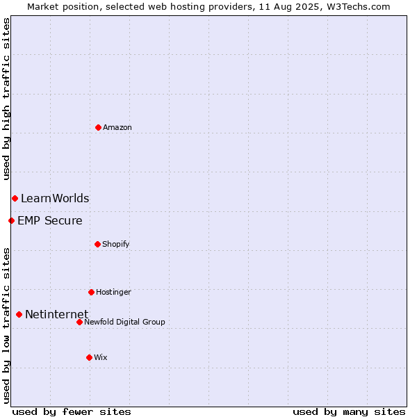 Market position of Netinternet vs. LearnWorlds vs. EMP Secure