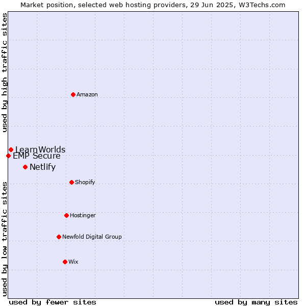 Market position of Netlify vs. LearnWorlds vs. EMP Secure