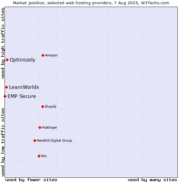 Market position of Optimizely vs. LearnWorlds vs. EMP Secure