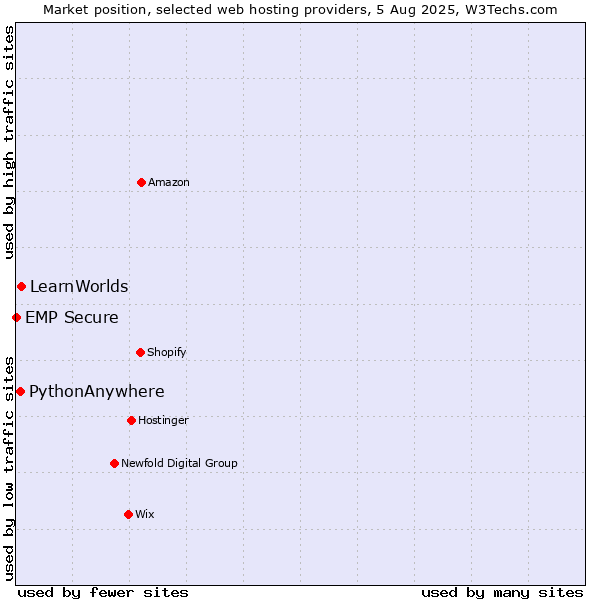 Market position of LearnWorlds vs. PythonAnywhere vs. EMP Secure