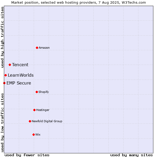 Market position of Tencent vs. LearnWorlds vs. EMP Secure