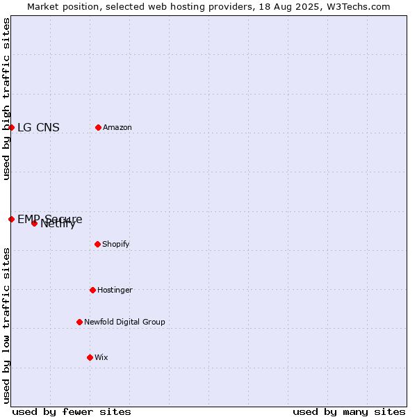 Market position of Netlify vs. LG CNS vs. EMP Secure