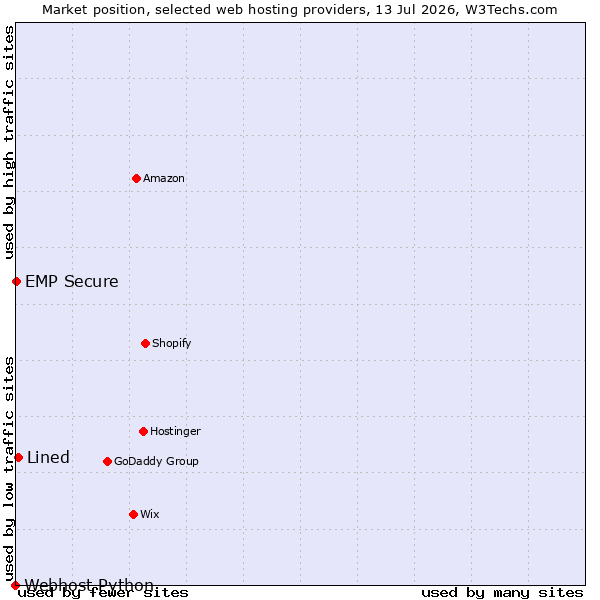 Market position of Lined vs. EMP Secure vs. Webhost Python