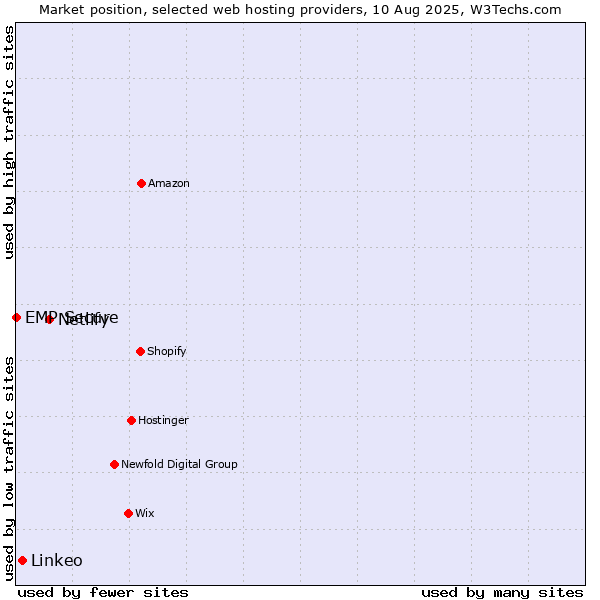 Market position of Netlify vs. Linkeo vs. EMP Secure