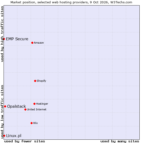 Market position of Opalstack vs. Linux.pl vs. EMP Secure