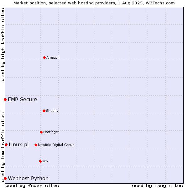 Market position of Linux.pl vs. Webhost Python vs. EMP Secure