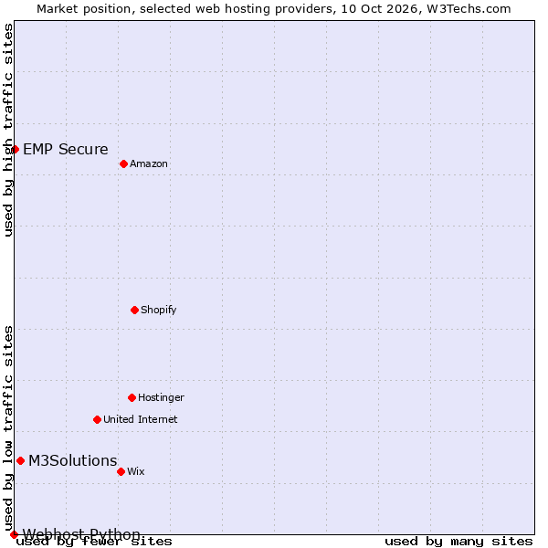 Market position of M3Solutions vs. EMP Secure vs. Webhost Python