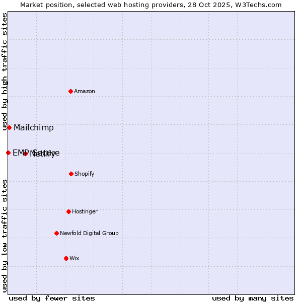 Market position of Netlify vs. Mailchimp vs. EMP Secure