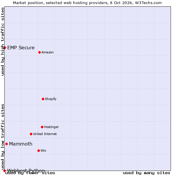 Market position of Mammoth vs. EMP Secure vs. Webhost Python