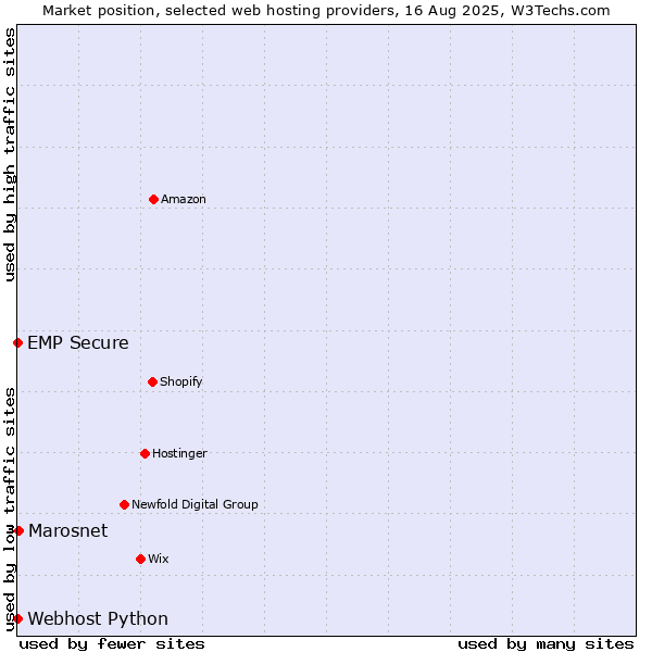 Market position of Marosnet vs. Webhost Python vs. EMP Secure