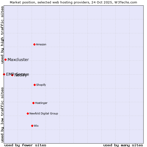 Market position of Netlify vs. Maxcluster vs. EMP Secure