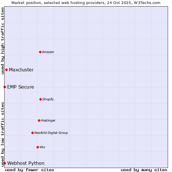 Market position of Maxcluster vs. Webhost Python vs. EMP Secure