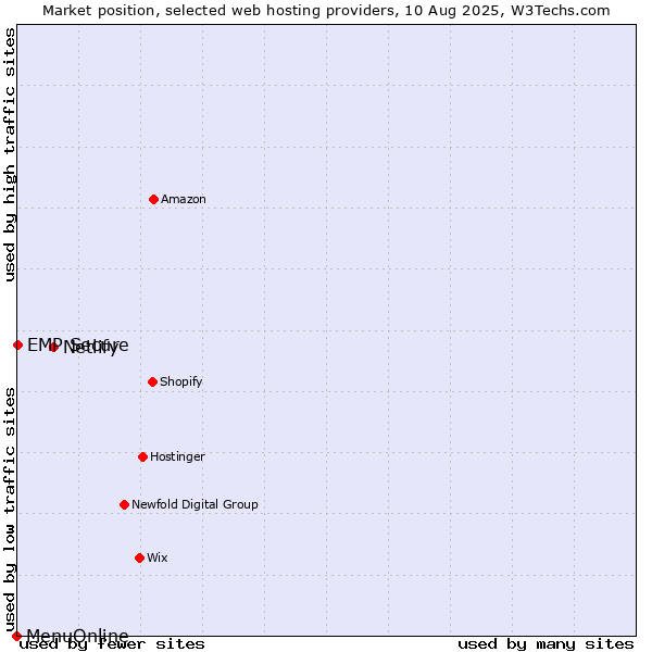 Market position of Netlify vs. EMP Secure vs. MenuOnline