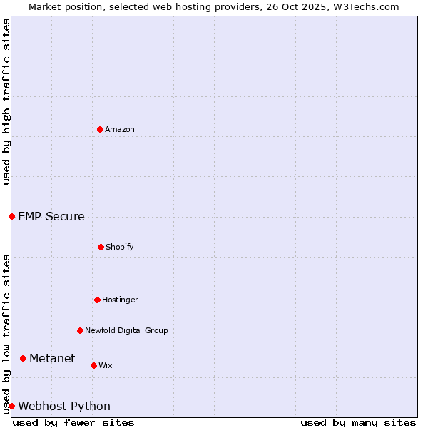 Market position of Metanet vs. Webhost Python vs. EMP Secure