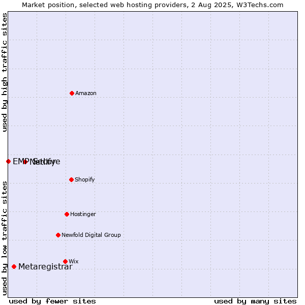 Market position of Netlify vs. Metaregistrar vs. EMP Secure
