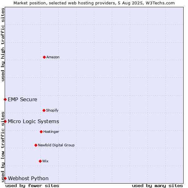 Market position of Webhost Python vs. Micro Logic Systems vs. EMP Secure
