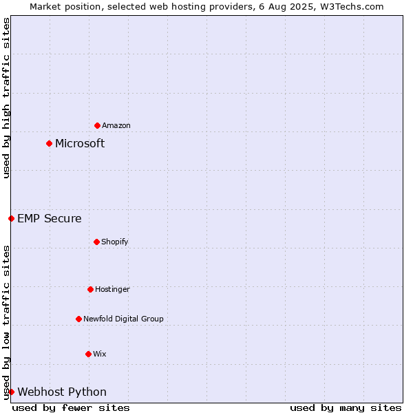 Market position of Microsoft vs. Webhost Python vs. EMP Secure