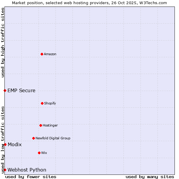 Market position of Modix vs. Webhost Python vs. EMP Secure