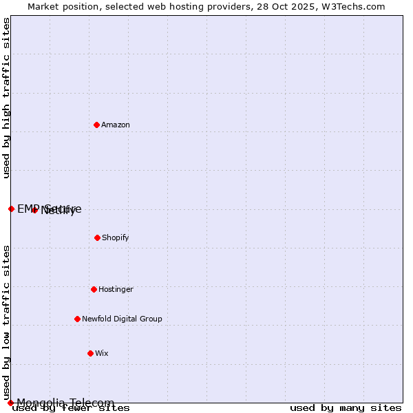 Market position of Netlify vs. EMP Secure vs. Mongolia Telecom