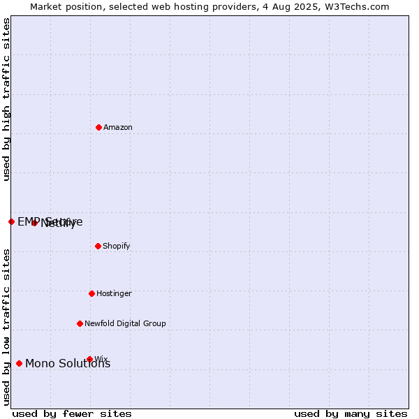 Market position of Netlify vs. Mono Solutions vs. EMP Secure
