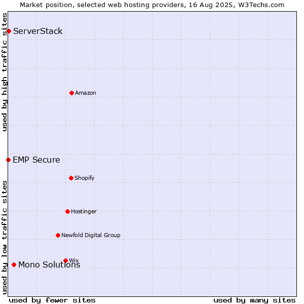 Market position of Mono Solutions vs. ServerStack vs. EMP Secure