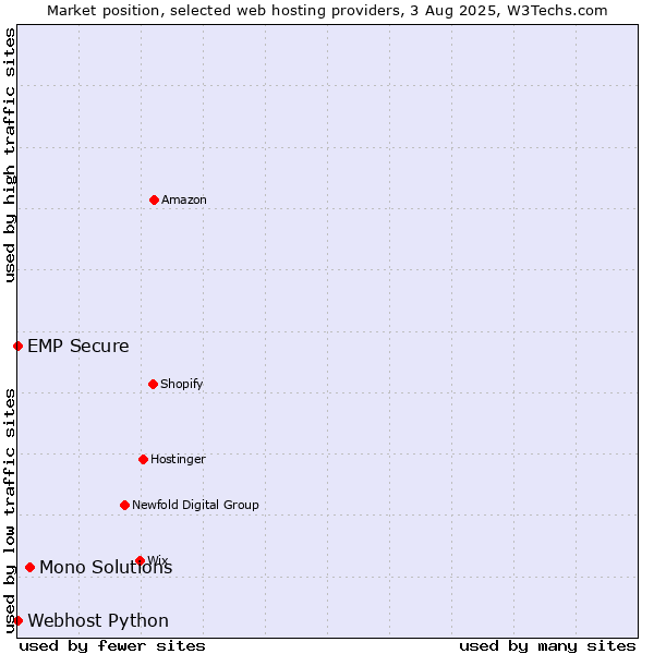 Market position of Mono Solutions vs. Webhost Python vs. EMP Secure