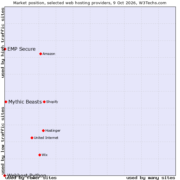 Market position of Mythic Beasts vs. EMP Secure vs. Webhost Python