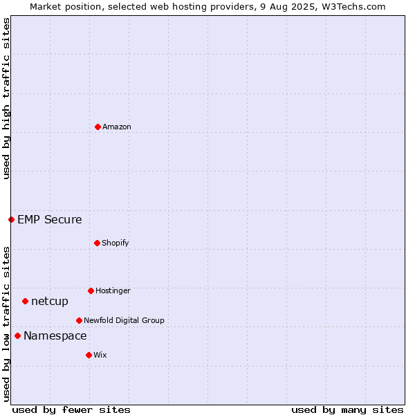Market position of netcup vs. Namespace vs. EMP Secure