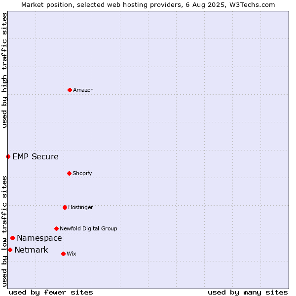 Market position of Namespace vs. Netmark vs. EMP Secure