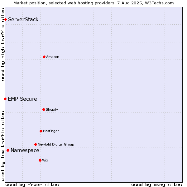 Market position of Namespace vs. ServerStack vs. EMP Secure
