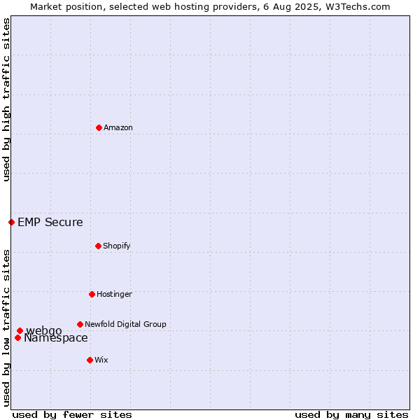 Market position of webgo vs. Namespace vs. EMP Secure