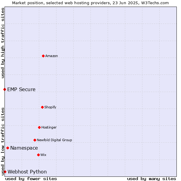 Market position of Namespace vs. Webhost Python vs. EMP Secure