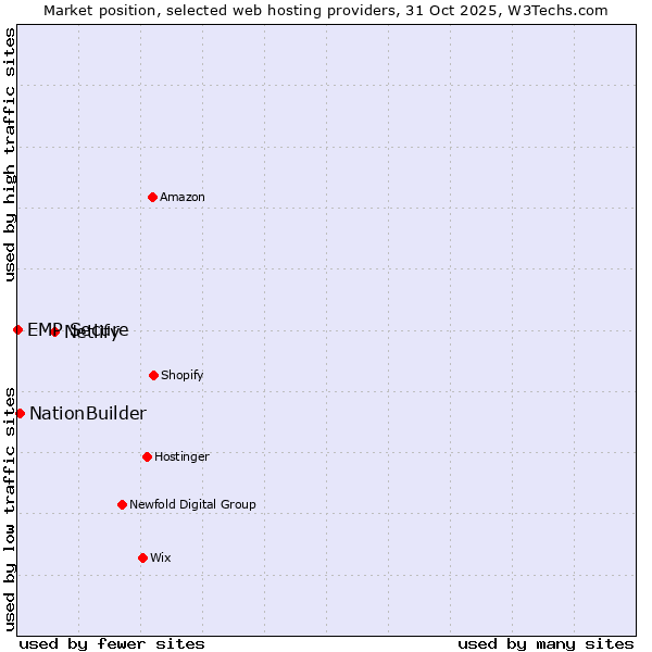 Market position of Netlify vs. NationBuilder vs. EMP Secure