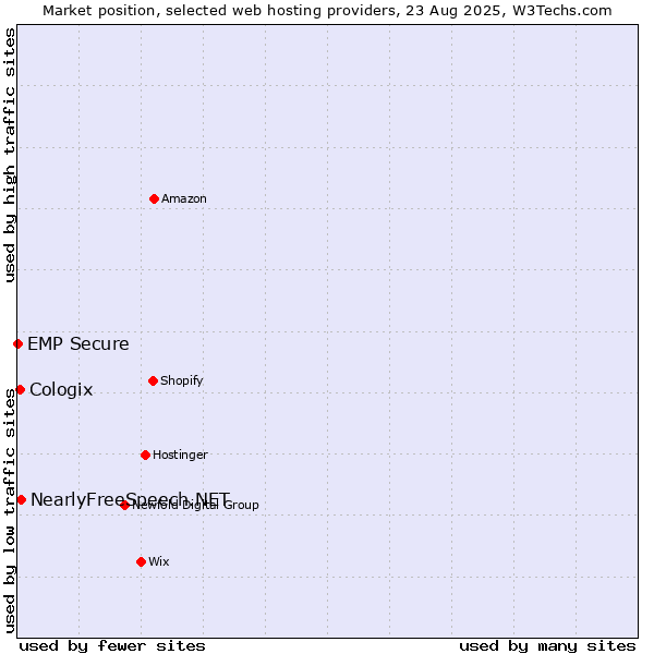 Market position of NearlyFreeSpeech.NET vs. Cologix vs. EMP Secure