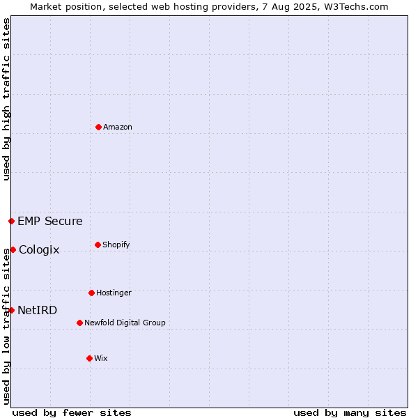 Market position of Cologix vs. NetIRD vs. EMP Secure