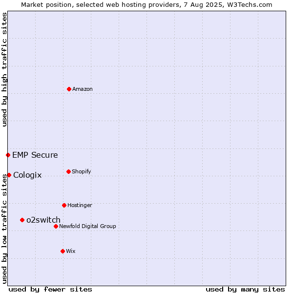 Market position of o2switch vs. Cologix vs. EMP Secure