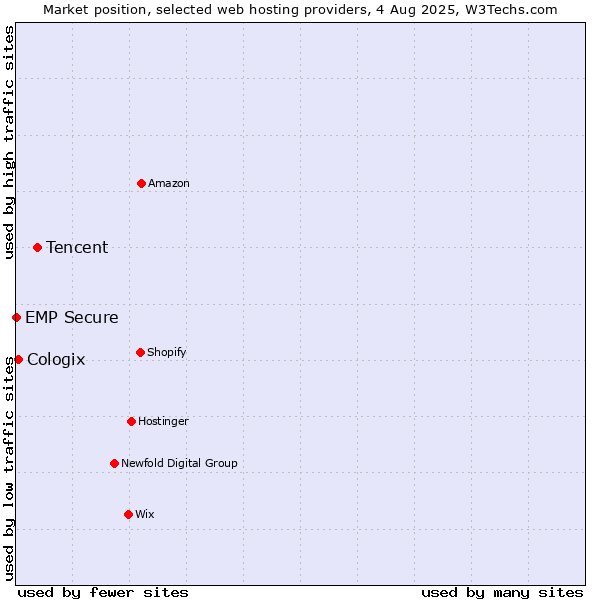 Market position of Tencent vs. Cologix vs. EMP Secure