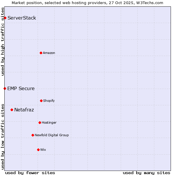 Market position of Netafraz vs. ServerStack vs. EMP Secure