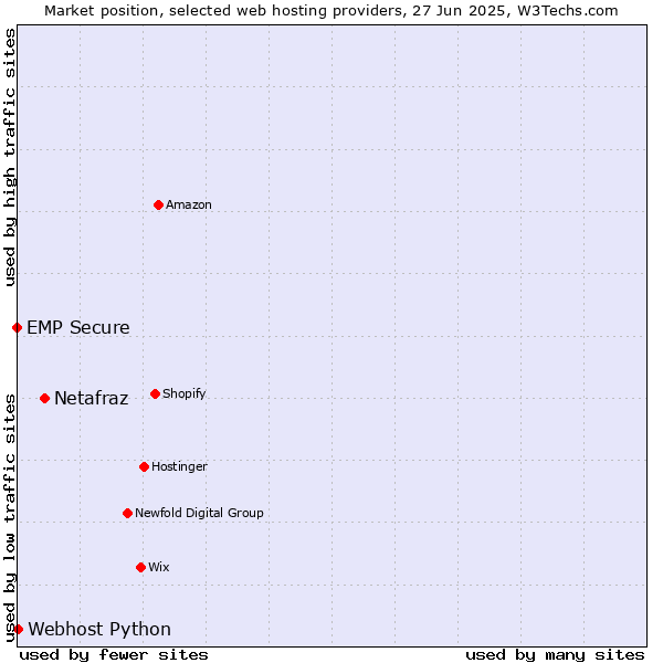 Market position of Netafraz vs. Webhost Python vs. EMP Secure