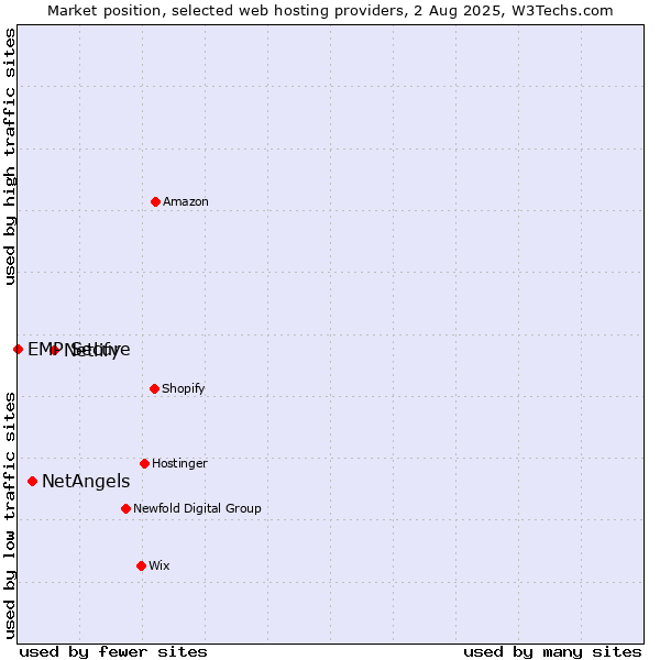 Market position of Netlify vs. NetAngels vs. EMP Secure