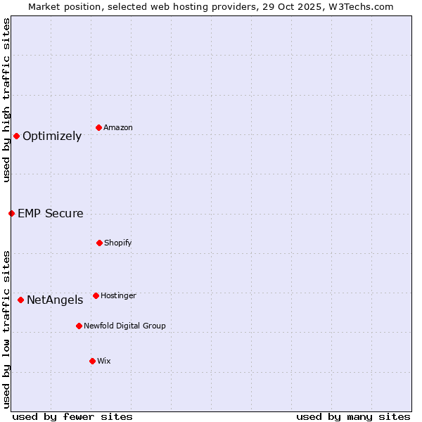 Market position of NetAngels vs. Optimizely vs. EMP Secure