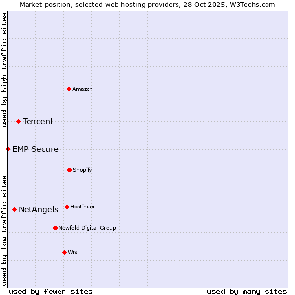 Market position of Tencent vs. NetAngels vs. EMP Secure
