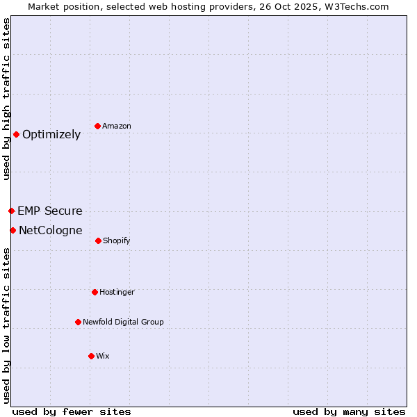 Market position of Optimizely vs. NetCologne vs. EMP Secure